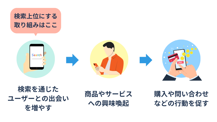 SEOの目的