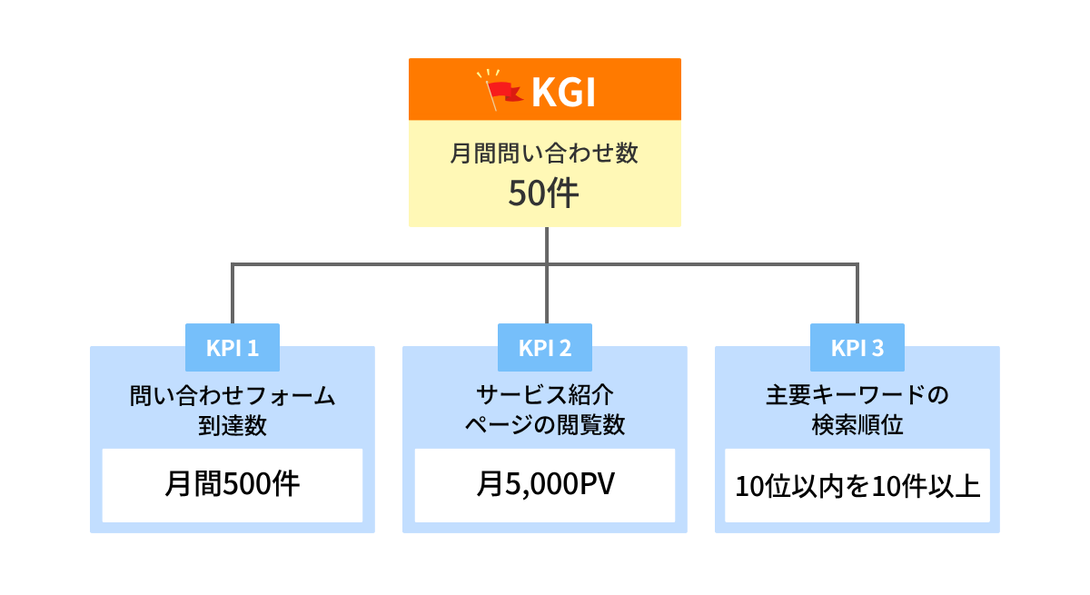 BtoB企業サイトのKPI目標値例