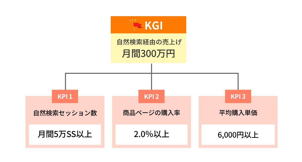 ECサイトのKPI例