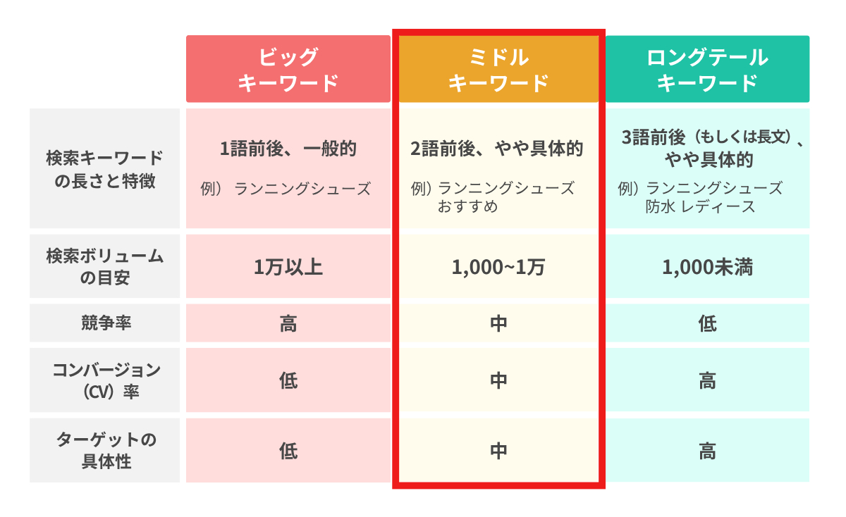 ミドルキーワード