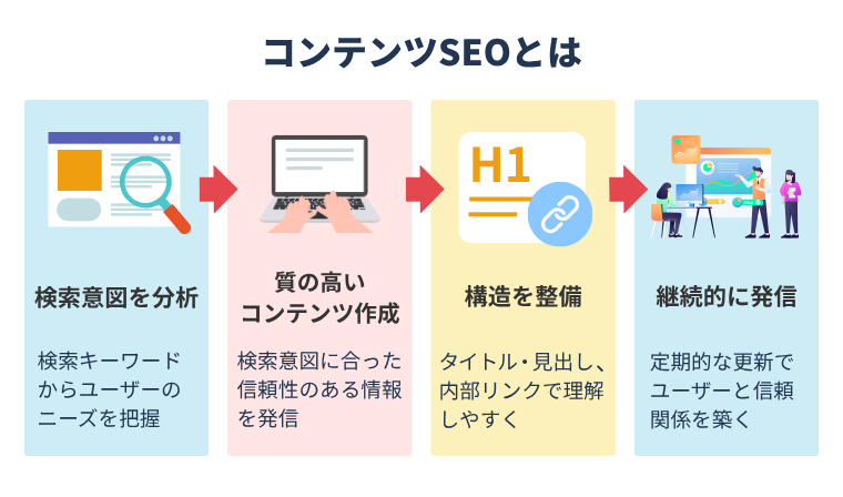 コンテンツSEOとは