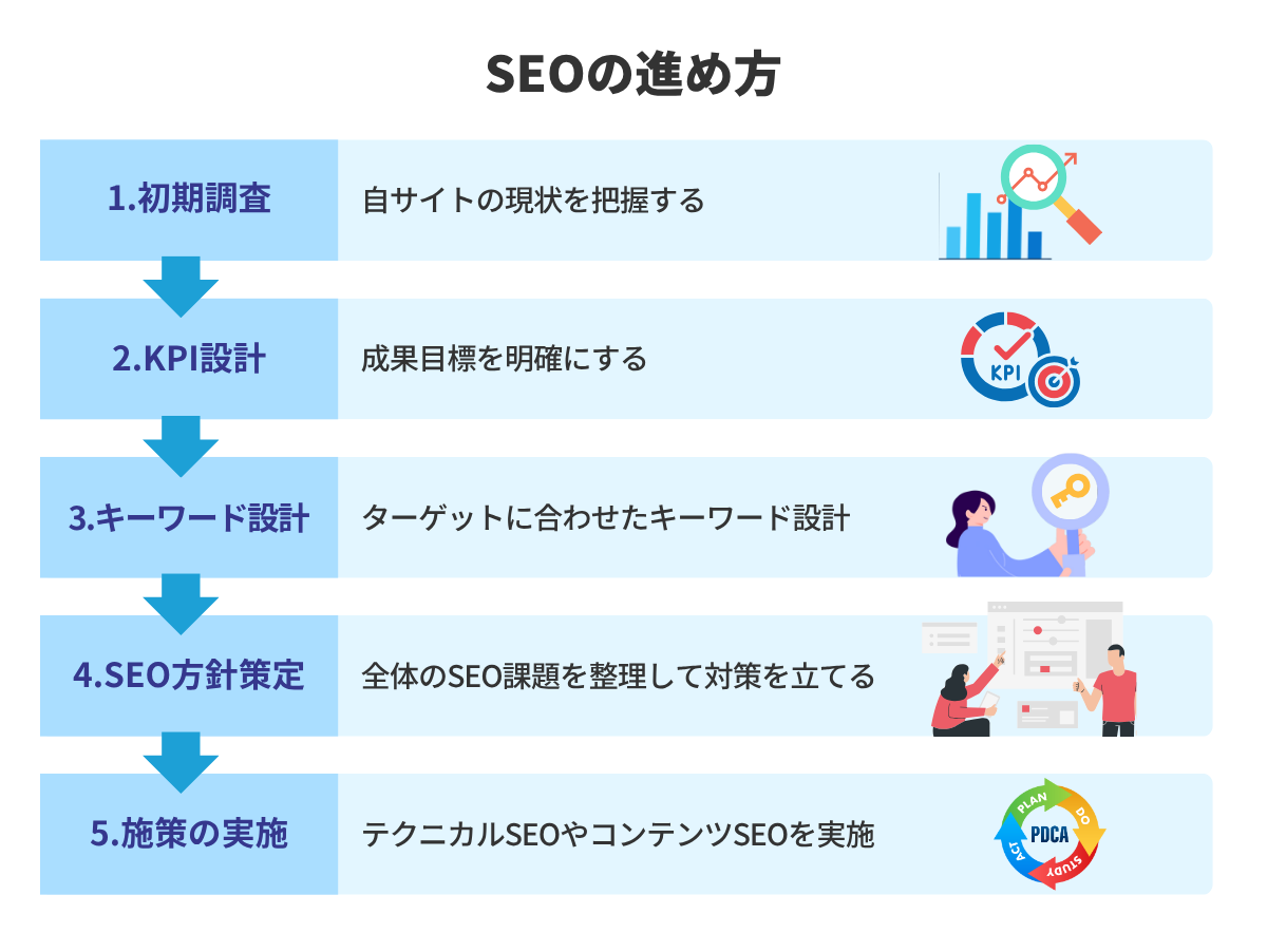 SEOの進め方