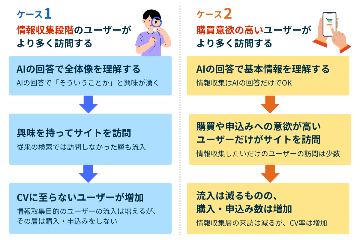Webサイトを訪問するユーザーの2つの「温度感」