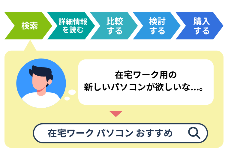ユーザーが商品を購入するまでの流れ