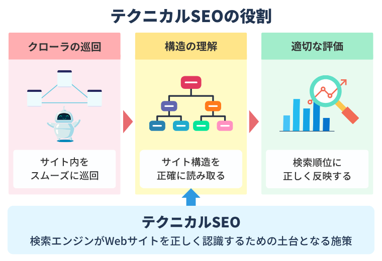 テクニカルSEOの役割