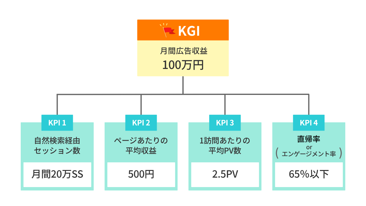 メディアサイトのKPI例