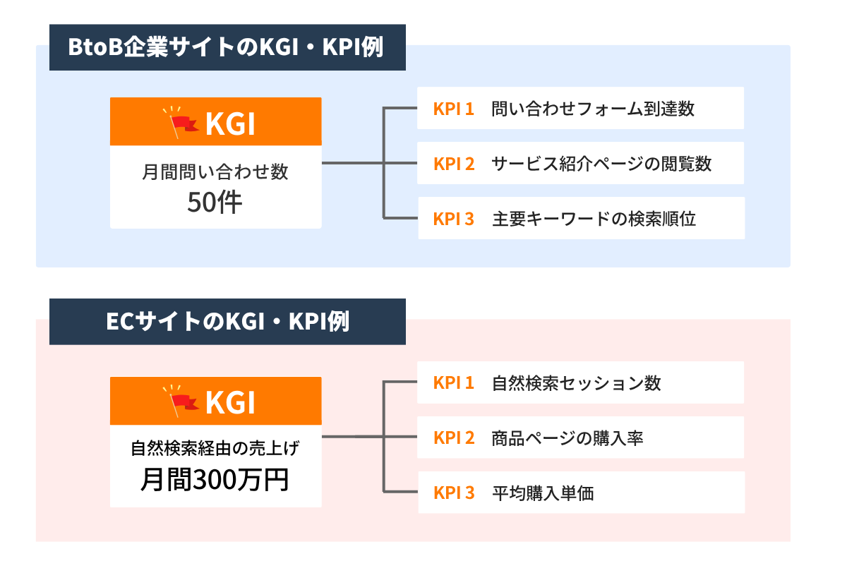 BtoB企業サイト、ECサイトで考えられるKPIの例