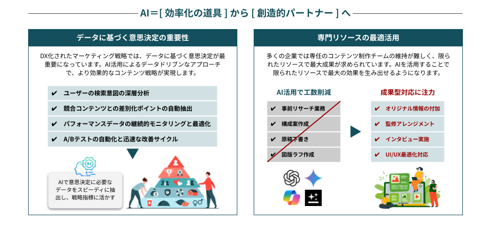 AIを活用したマーケティング戦略における意思決定とリソース活用の重要性を解説する図。左側にはデータに基づく意思決定の要素（検索意図分析、競合差別化、A/Bテストなど）、右側にはAIによる工数削減と専門リソースの成果対応への集中（オリジナル情報付加、監修アレンジメントなど）が示されている