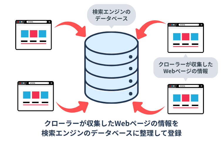 インデックス登録の仕組み