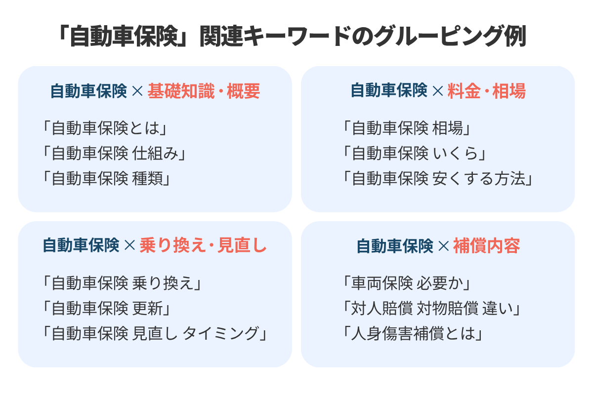 「自動車保険」関連キーワードのグルーピング例