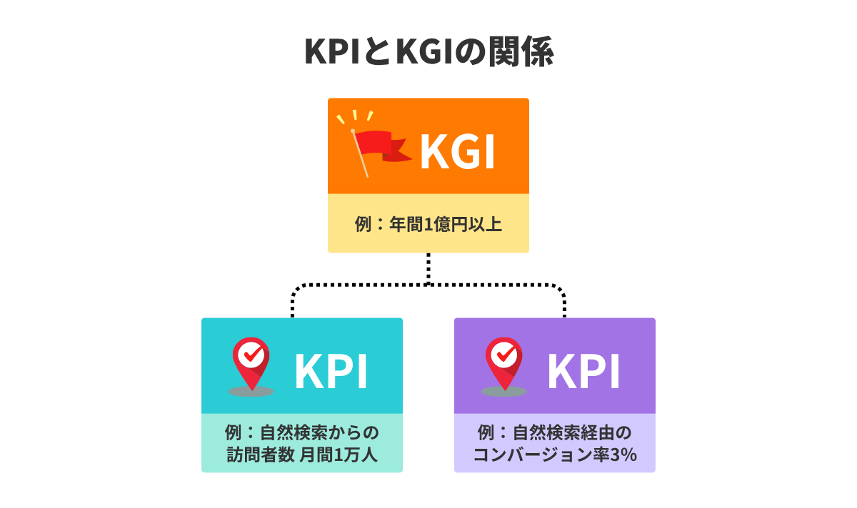 KPIとKGIの違い