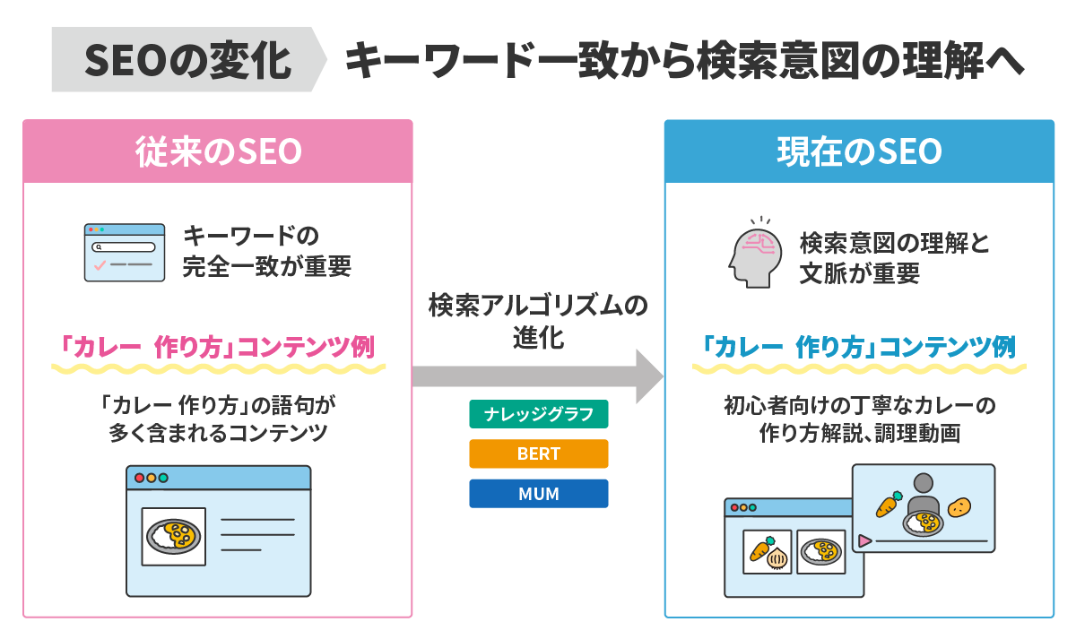 SEOの変化