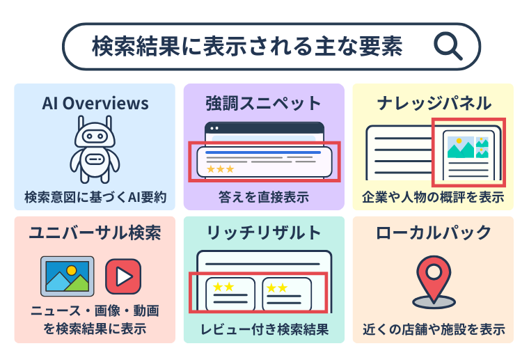 検索結果に表示される主な要素
