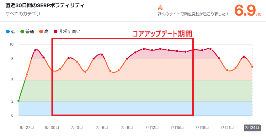 2025年6月のコアアップデートの変動グラフ