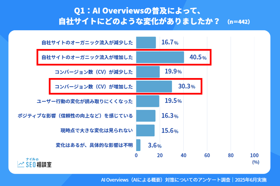 Q1：AI Overviewsの普及によって、自社サイトにどのような変化がありましたか？