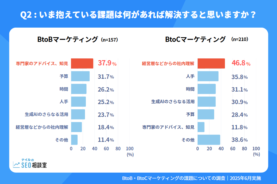 Q2：今抱えている課題は何があれば解決すると思いますか？
