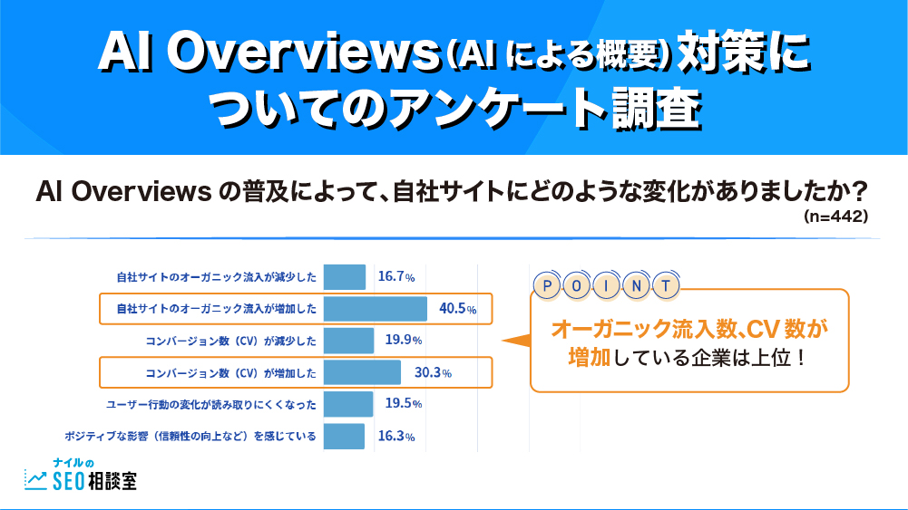 企業の半数以上が対応中！AI Overviews（AIによる概要）対策についてのアンケート調査