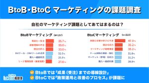 BtoBとBtoCの違いが明らかに！マーケティング課題に関するアンケート調査