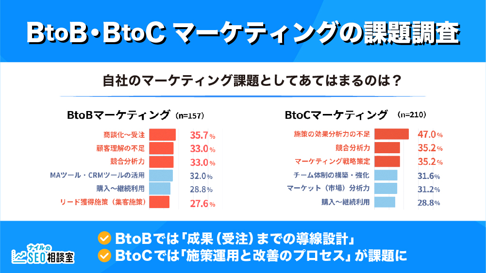 BtoBとBtoCの違いが明らかに！マーケティング課題に関するアンケート調査