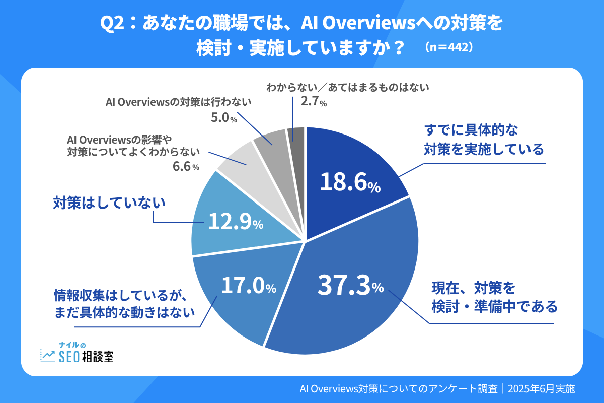 Q2：あなたの職場では、AI Overviewsの検討・実施していますか？