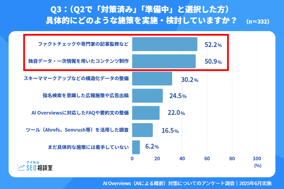 Q3：（Q2で「対策済」「準備中」と選択した方）具体的にどのような検討・実施をしていますか？