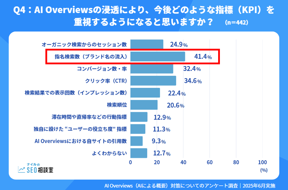 Q4：AI Overviewsの普及により、今後どのような指標（KPI）を重視するようになると思いますか？