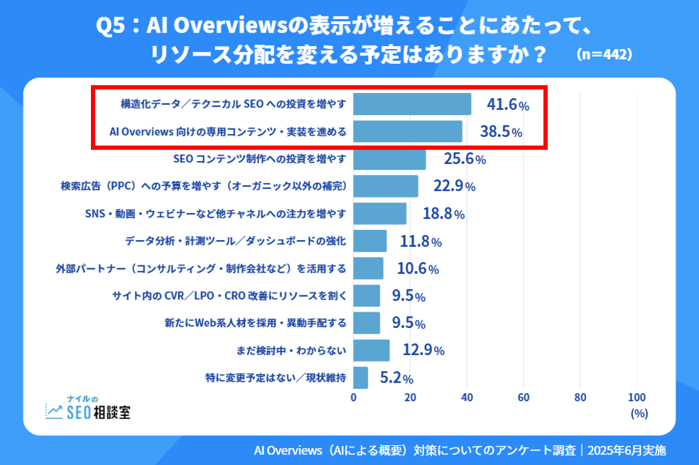 Q5：AI Overviewsの表示が増えることにあたって、リソース分配を変える予定はありますか？