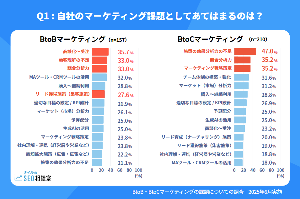Q1：自社のマーケティング課題として当てはまるものは？