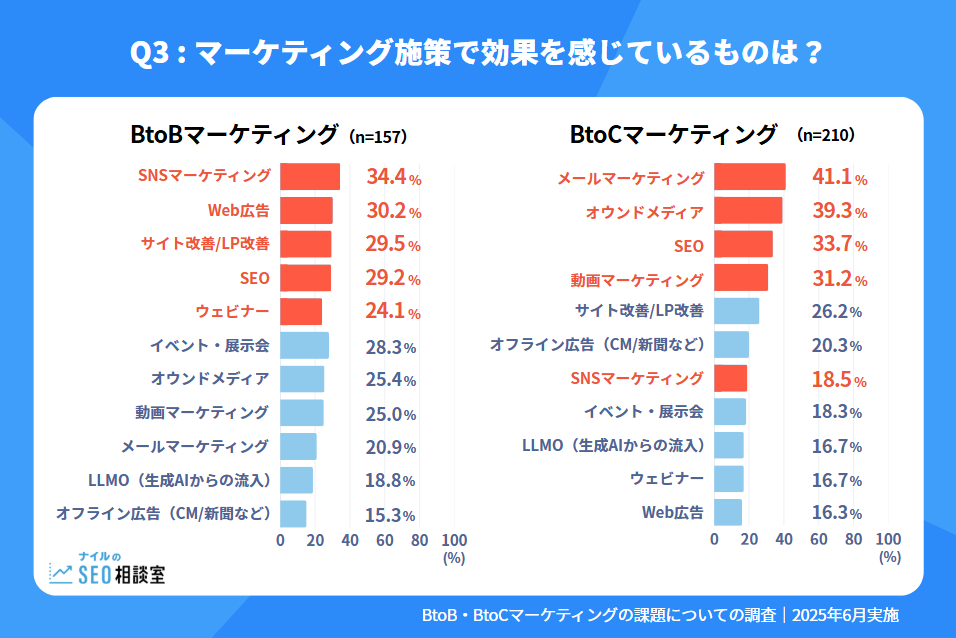 Q3：マーケティング施策で効果をかんじているものは？