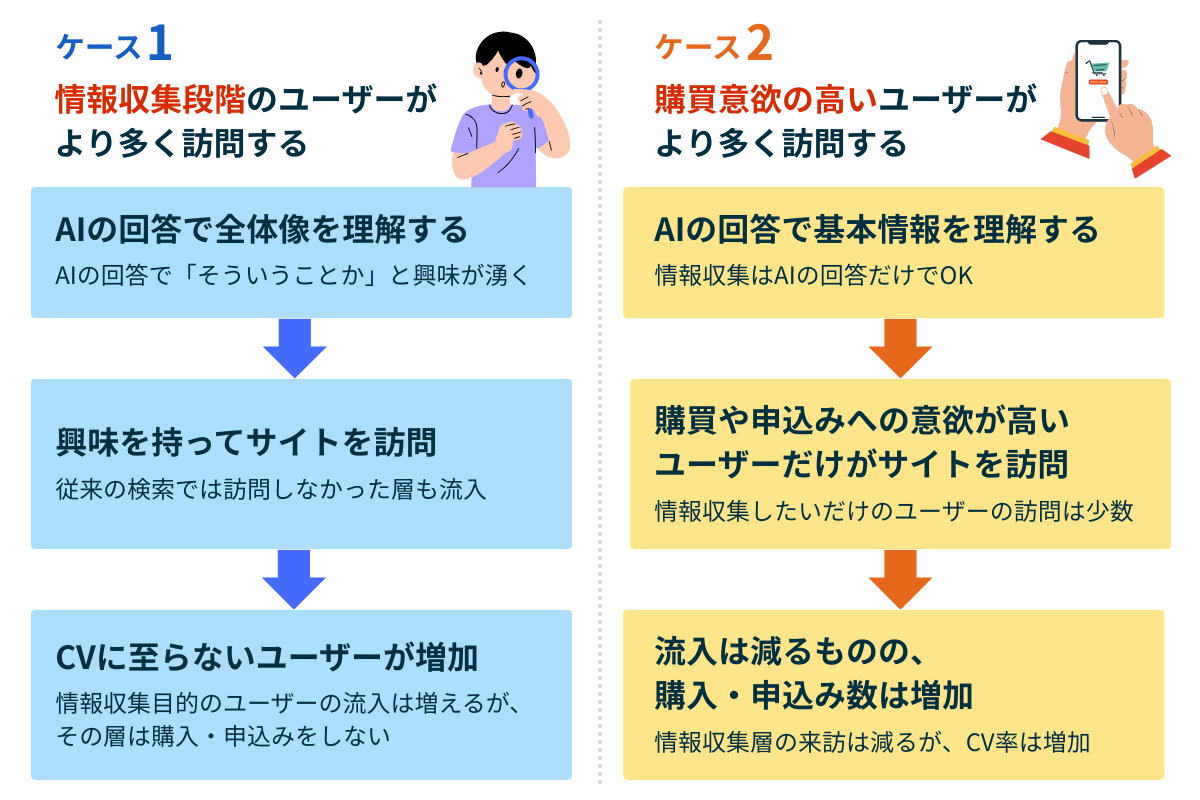 Webサイトを訪問するユーザーの2つの「温度感」