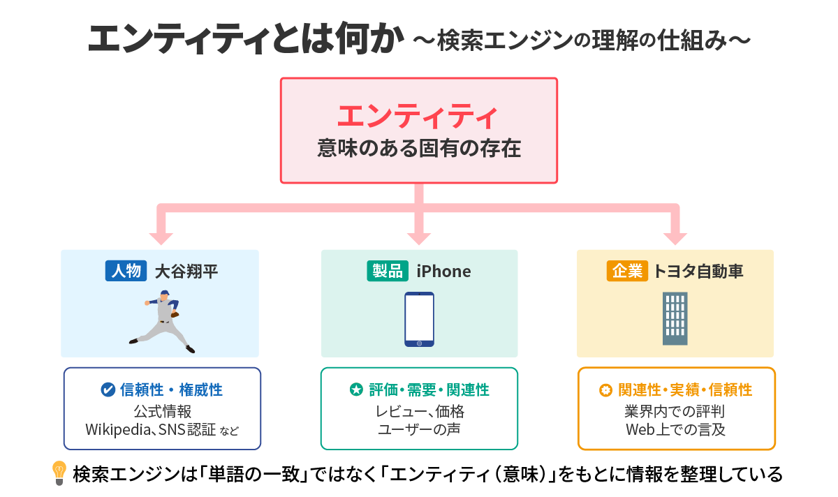 エンティティとは何か