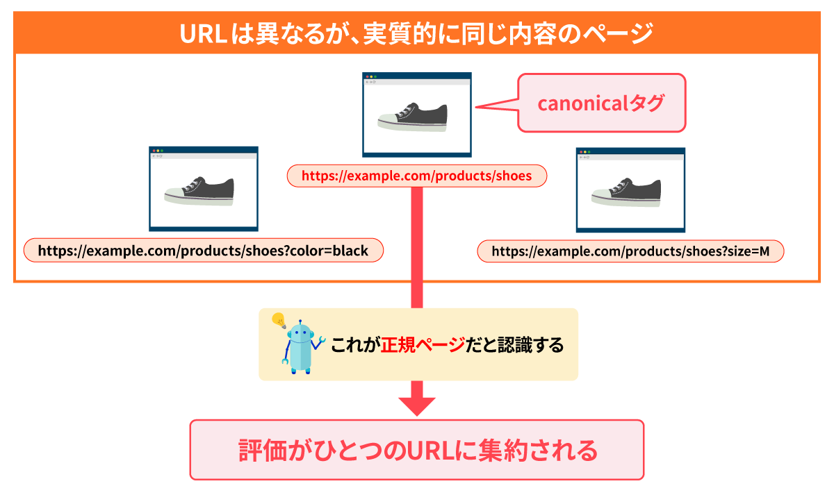 canonicalタグの設置でURLを正規化