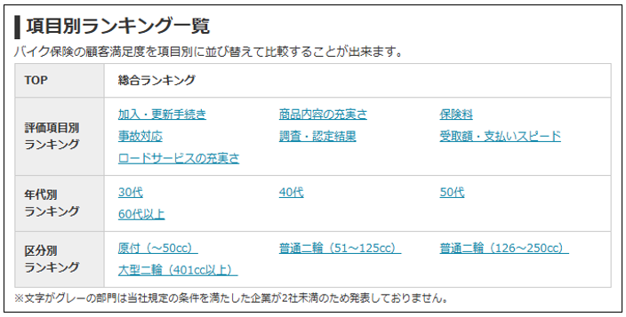 バイク保険の項目別ランキング一覧