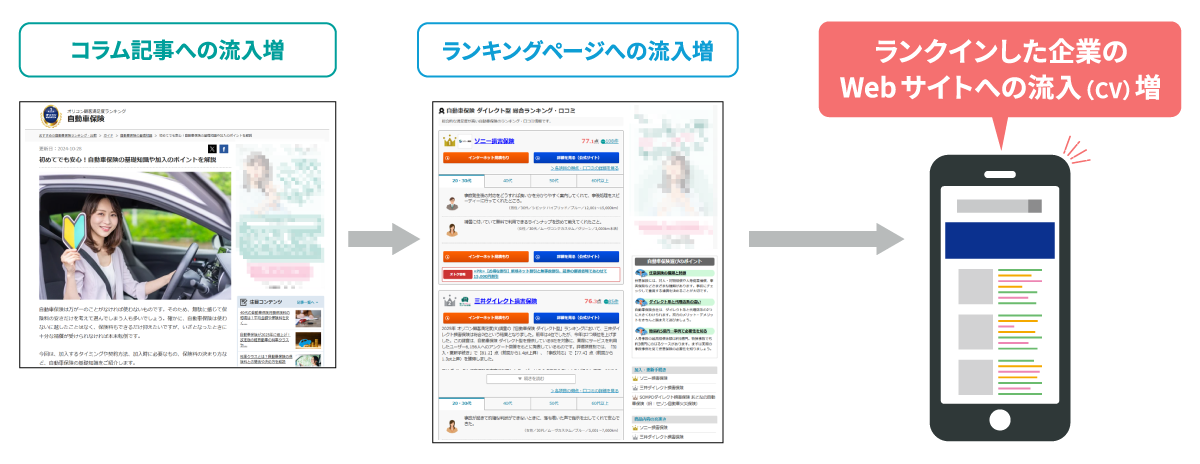 サイト内回遊の促進やCVRの改善でユーザビリティが向上した解説図