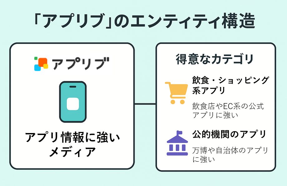 「アプリブ」のエンティティ構造