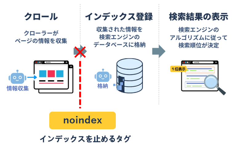 noindexタグについての解説図