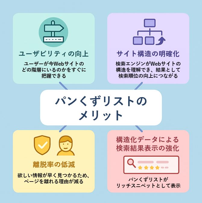 パンくずリストのメリット4つの解説図