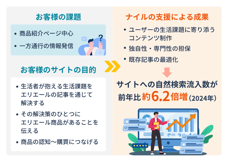 お客様の課題と目的：ナイルの支援による成果解説図