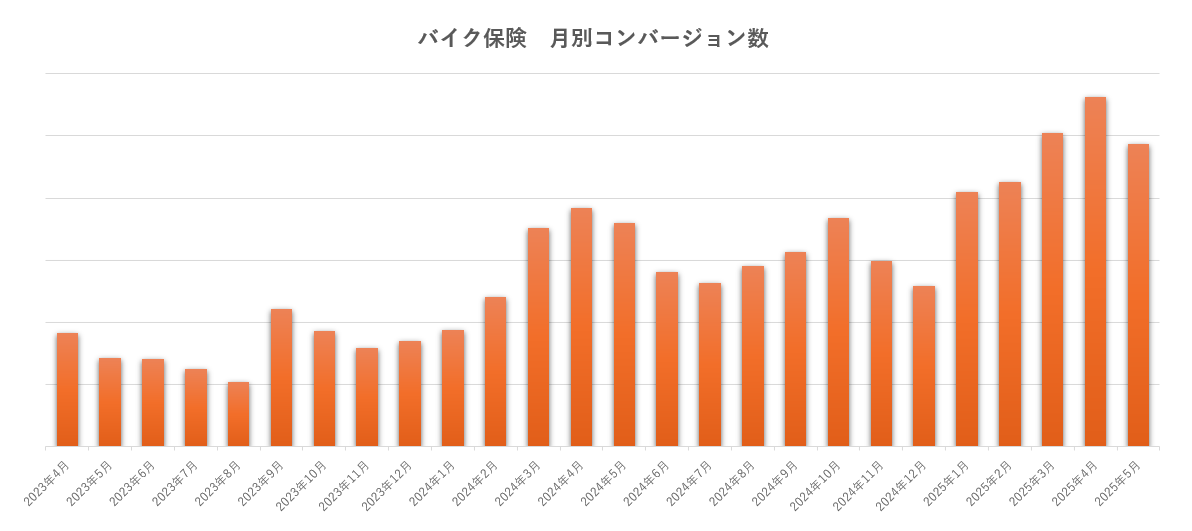 バイク保険 月別コンバージョン数グラフ