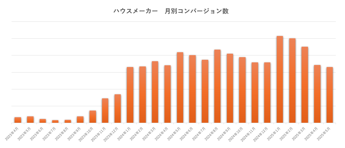 ハウスメーカー 月別コンバージョン数グラフ