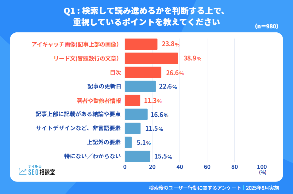 Q1 : 検索して読み進めるかを判断する上で、重視しているポイントを教えてください