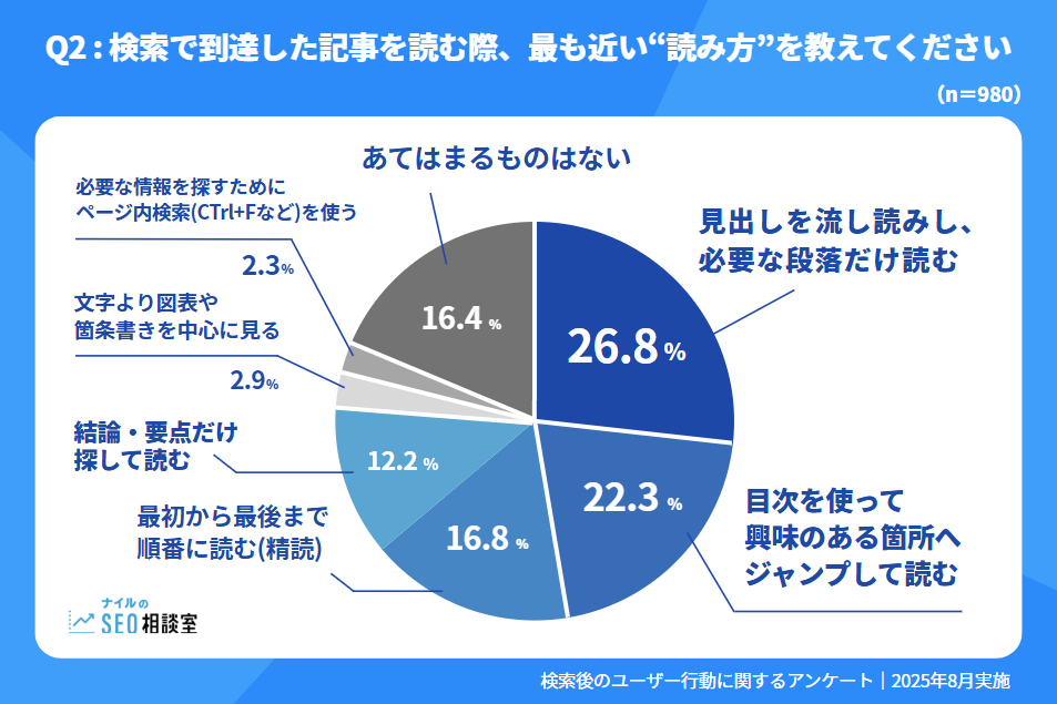 Q2 : 検索で到達した記事を読む際、最も近い“読み方”を教えてください