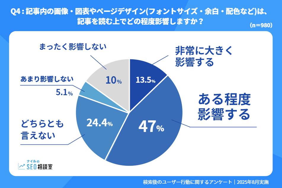 Q4 : 記事内の画像・図表やページデザイン(フォントサイズ・余白・配色など)は、記事を読む上でどの程度影響しますか？