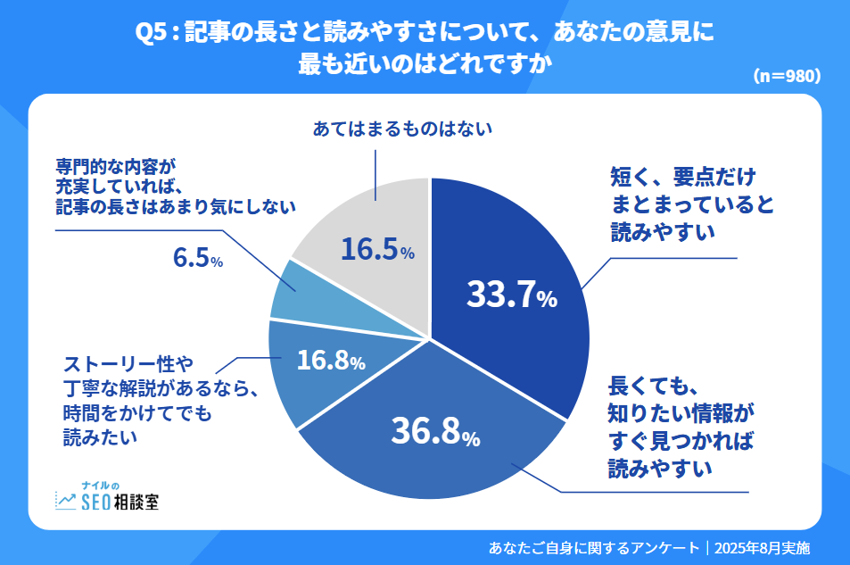 Q5 : 記事の長さと読みやすさについて、あなたの意見に最も近いのはどれですか
