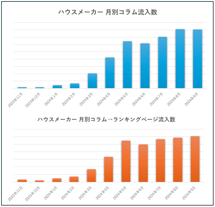 ハウスメーカー月別コラム流入数 / ランキングページ流入数グラフ
