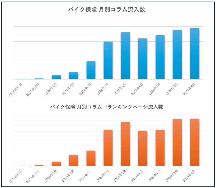 バイク保険 月別コラム流入数 / ランキングページ流入数グラフ
