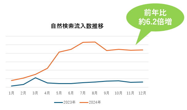 自然検索流入数推移グラフ
