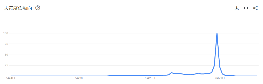 Googleトレンドでキーワード「参議院 選挙」を調べた結果