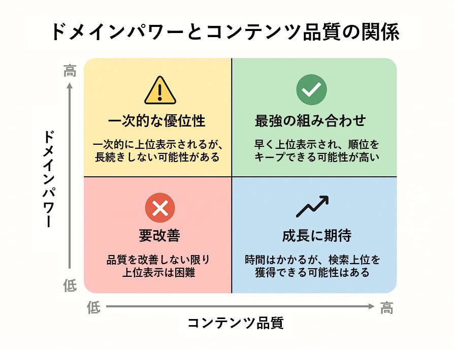 ドメインパワーとコンテンツ品質の関係図