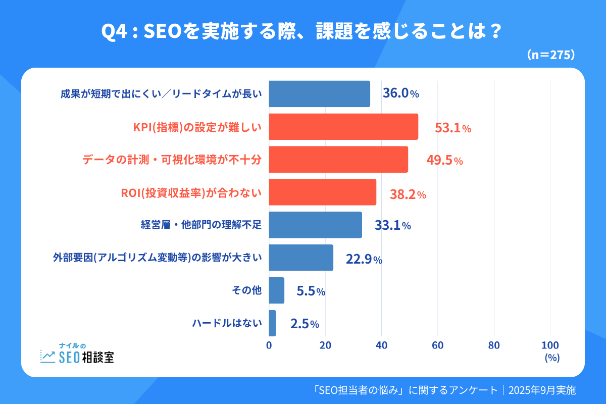 「Q4. SEOを実施する際、課題を感じることは？」の質問に対する回答グラフ